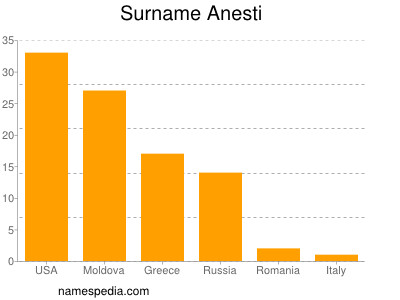 Familiennamen Anesti