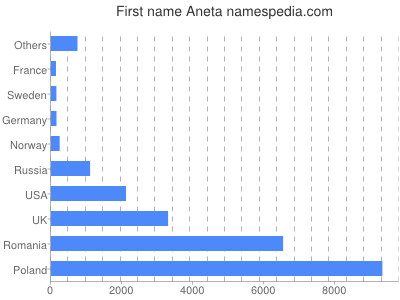 Vornamen Aneta
