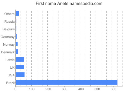 Vornamen Anete