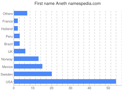 prenom Aneth