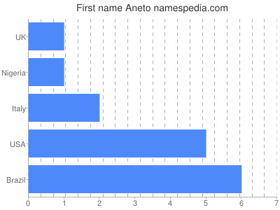 Vornamen Aneto