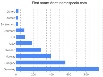 Given name Anett