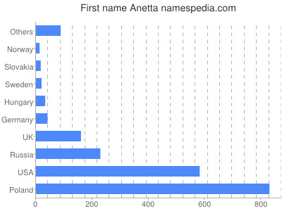 Vornamen Anetta