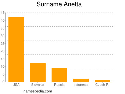 Familiennamen Anetta