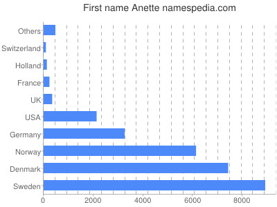 Given name Anette