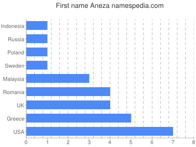 prenom Aneza