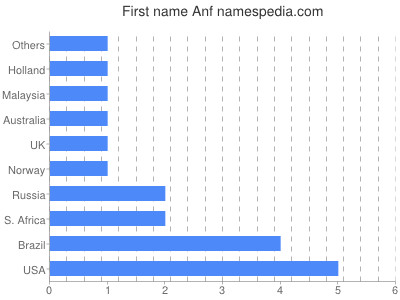 Vornamen Anf