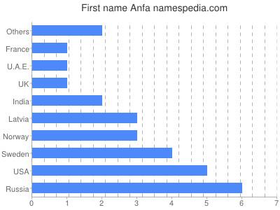 Given name Anfa