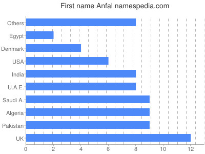 Given name Anfal