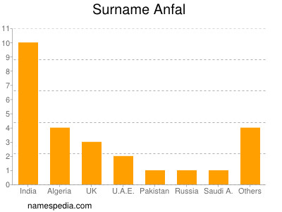 Familiennamen Anfal