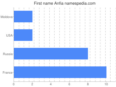 Vornamen Anfia