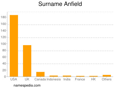 Familiennamen Anfield