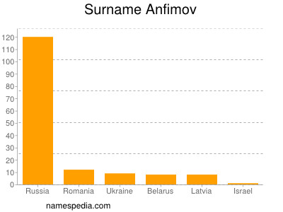 Familiennamen Anfimov