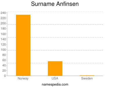 Familiennamen Anfinsen