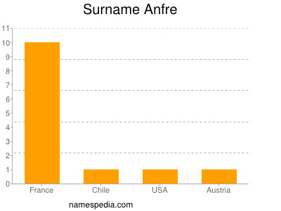 Familiennamen Anfre