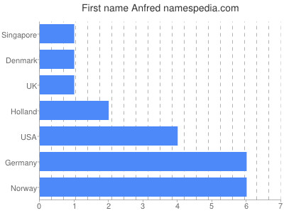 Vornamen Anfred