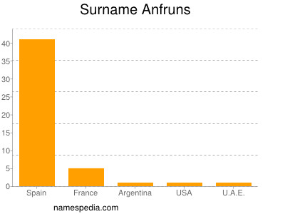 Familiennamen Anfruns