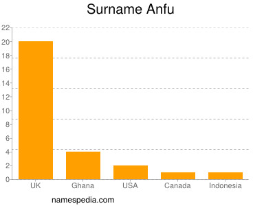 Surname Anfu