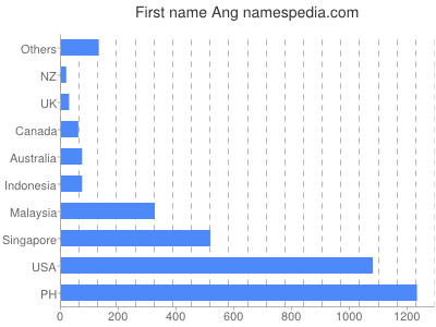 Vornamen Ang