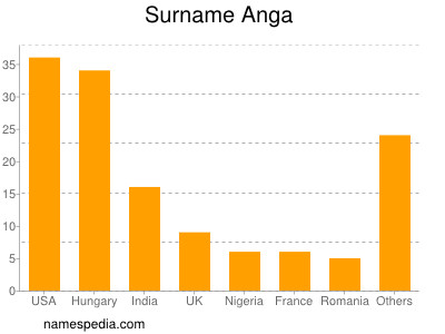 Familiennamen Anga