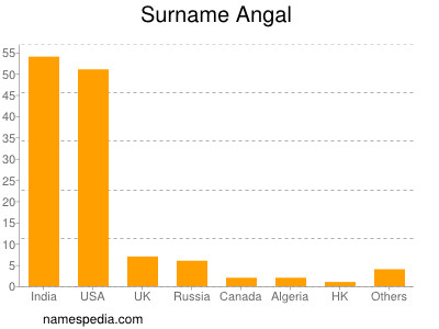 Familiennamen Angal