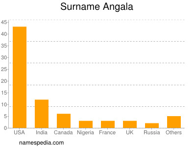 Familiennamen Angala