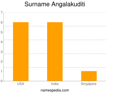 Familiennamen Angalakuditi