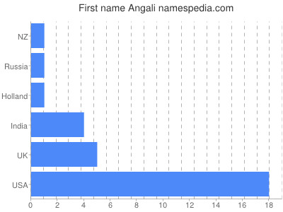 Given name Angali