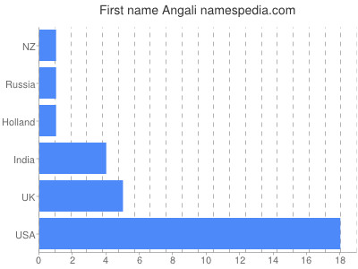 prenom Angali