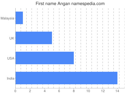 Given name Angan