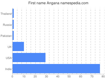 Vornamen Angana