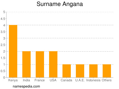 Familiennamen Angana