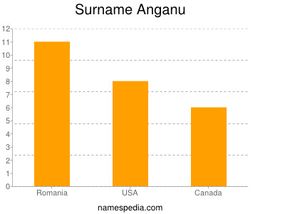Familiennamen Anganu