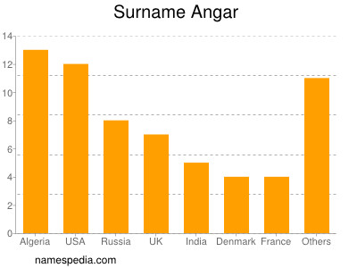 Surname Angar