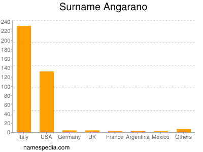 Familiennamen Angarano