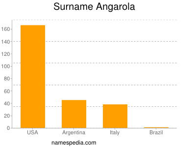 nom Angarola
