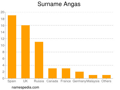 nom Angas