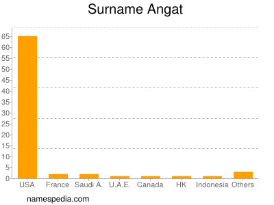 Familiennamen Angat