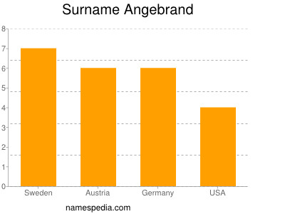 Familiennamen Angebrand