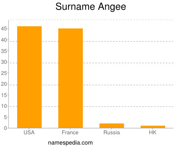 Surname Angee