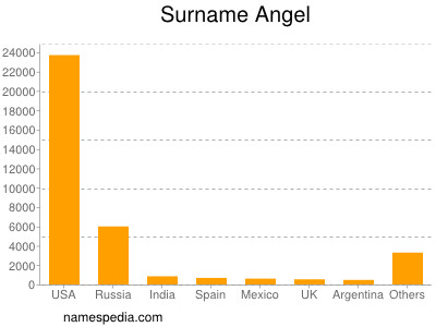 nom Angel