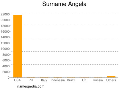 Familiennamen Angela