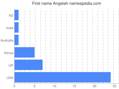 prenom Angelah