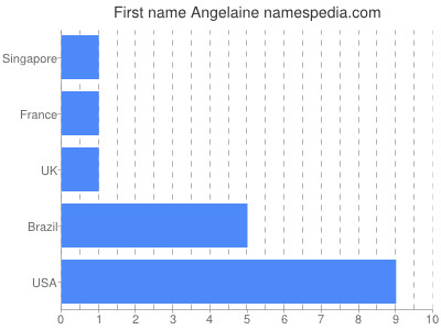 prenom Angelaine