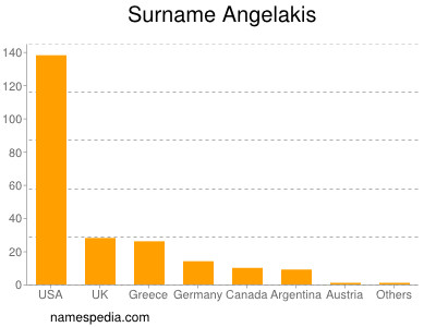 nom Angelakis