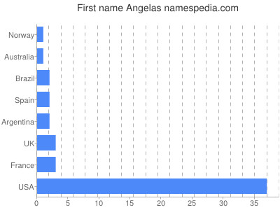 prenom Angelas