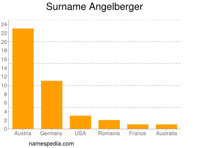 Familiennamen Angelberger