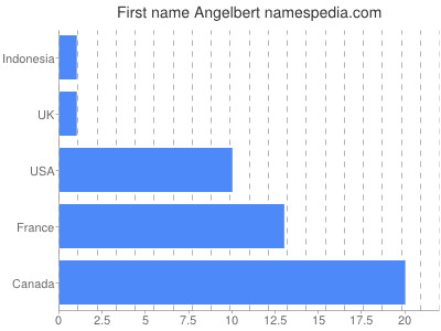 prenom Angelbert