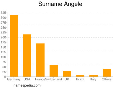 Surname Angele