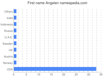 Vornamen Angelen